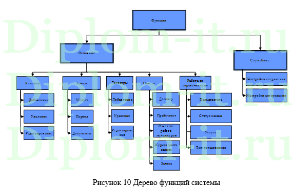 Автоматизация процессов управления взаимоотношениями с клиентами для сетевой компании
