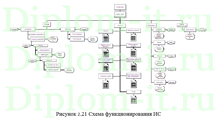 Автоматизация рабочего места менеджера отдела продаж Автосалон АвтоПарк, диплом по информатике