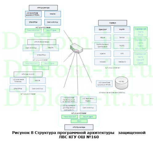 Внедрение системы межсетевого экранизирования ЛВС в КГУ ОШ №160, Вкр по защите информации