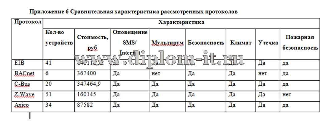 Разработка системы Умный дом в отдельном коттедже 