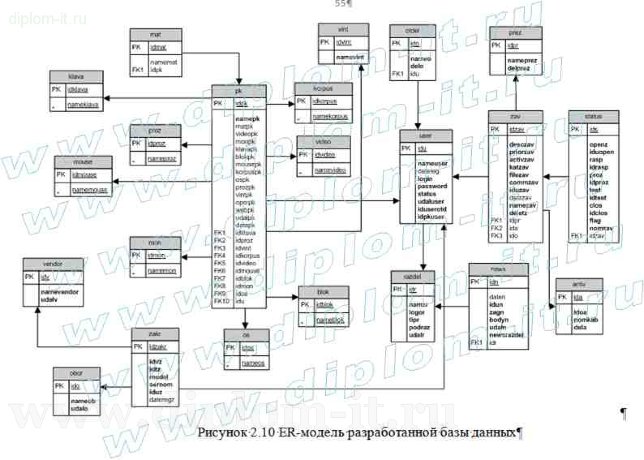  Разработка автоматизированной системы учета распределения и выполнения заявок по ремонту (Help Desk) 