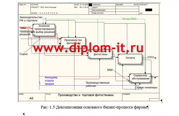 Разработка Интернет-магазина по продаже фитостен