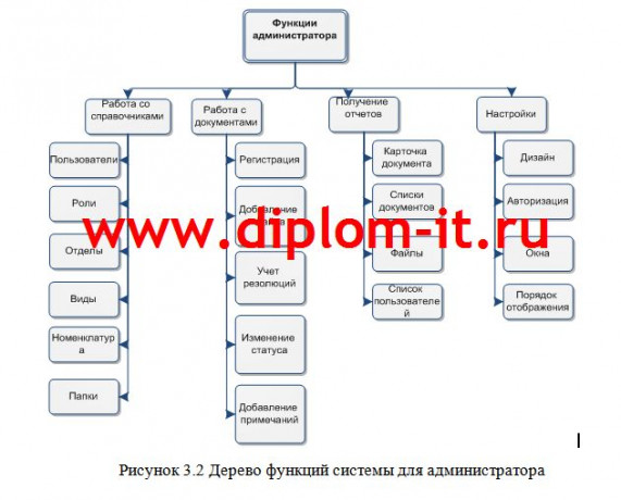  Разработка автоматизированной информационной системы в отделе топогеодезической компании 