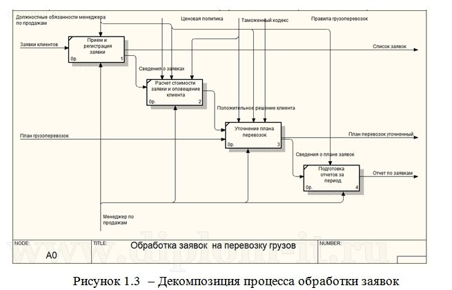  Разработка веб-сайта  для компании грузоперевозок с возможностью учета заявок клиентов 