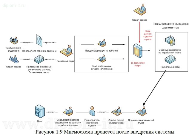  Внедрение информационной системы по расчету заработной платы в медицинском учреждении 