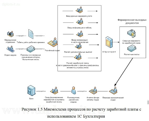  Внедрение информационной системы по расчету заработной платы в медицинском учреждении 