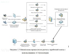 Внедрение информационной системы по расчету заработной платы в медицинском учреждении