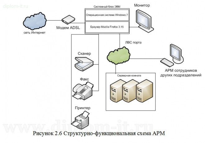  Разработка и внедрение  АРМ  диспетчера речного порта 