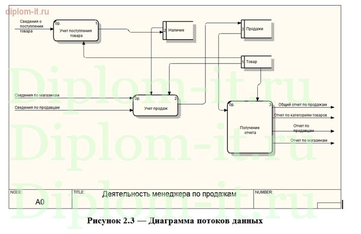  Разработка  АРМ  менеджера по продажам на примере  компании по продаже электроники 