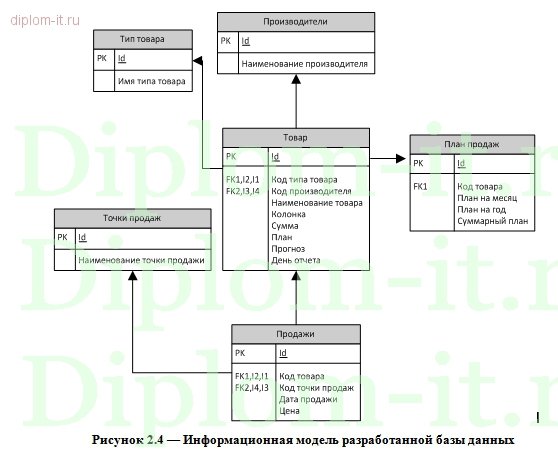  Разработка  АРМ  менеджера по продажам на примере  компании по продаже электроники 