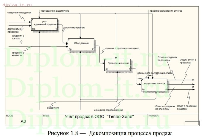  Разработка веб-приложения по учету продаж 