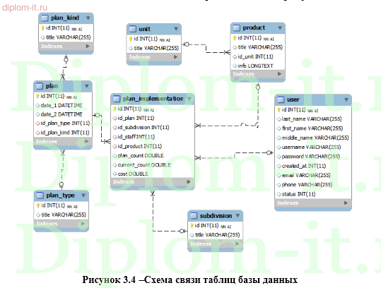 Разработка ЭИС мониторинга выполнения производственных планов производственного предприятия