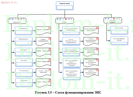 Разработка ЭИС мониторинга выполнения производственных планов производственного предприятия