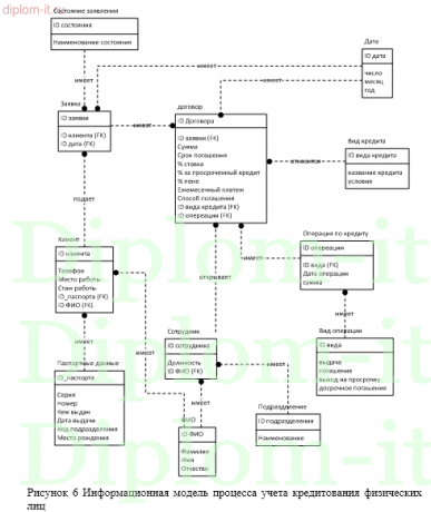 Разработка информационной системы  учета кредитования физических лиц