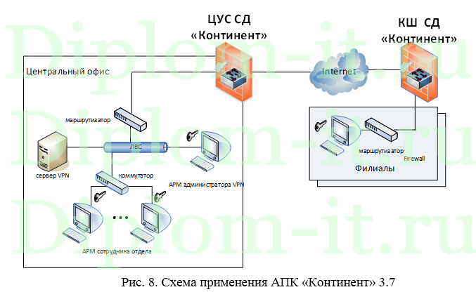 Обеспечение безопасности сетевого взаимодействия с использованием технологии VPN для предотвращения несанкционированного доступа к информации, ВКР защита информации