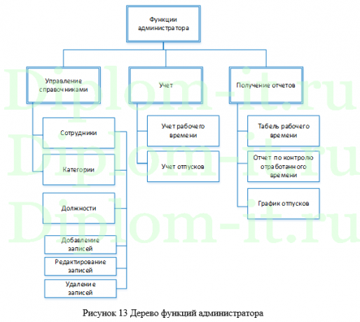 Автоматизация и обеспечение информационной безопасности учёта рабочего времени сотрудников компании, диплом по информатике 