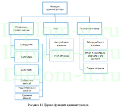 Автоматизация и обеспечение информационной безопасности учёта рабочего времени сотрудников компании, диплом по информатике