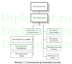 Автоматизация обработки заявок ООО Аромат Кофе, дипломная работа Синергия 2019  год