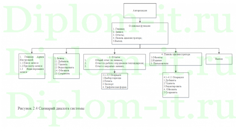  Автоматизация обработки заявок в ООО Нептун, ВКР Синергия прикладная информатика 