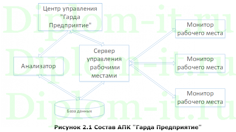  Модернизация системы информационной безопасности ТОО АСПМК-519, ВКР по защите информации 