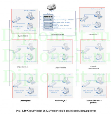 Анализ и модернизация системы информационной безопасности в АО Мособлгаз ЮГ, ВКР Синергия  