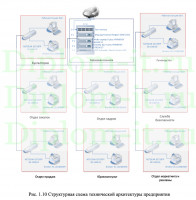 Анализ и модернизация системы информационной безопасности в АО Мособлгаз ЮГ, ВКР Синергия