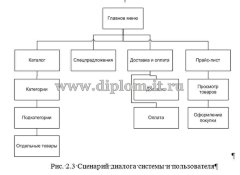 Разработка интернет-магазина жалюзи для ООО