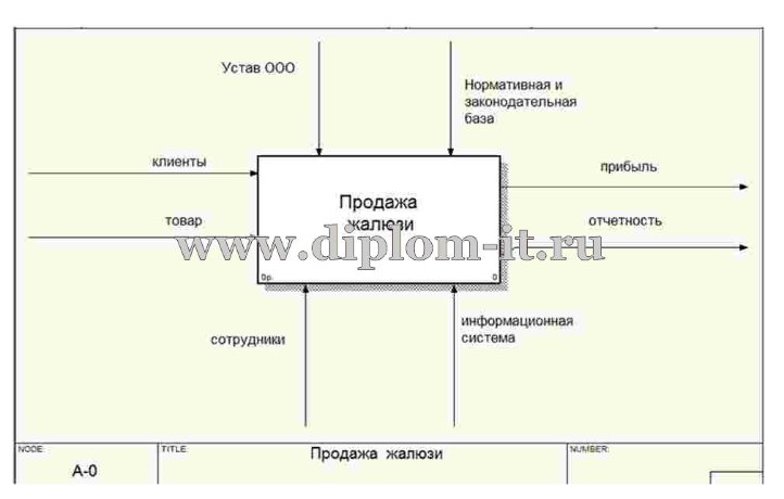  Разработка интернет-магазина жалюзи для ООО 