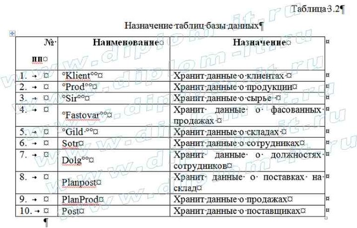  Разработка экономической информационной системы по учету товаров на складе производственной компании (php на базе mysql ) 