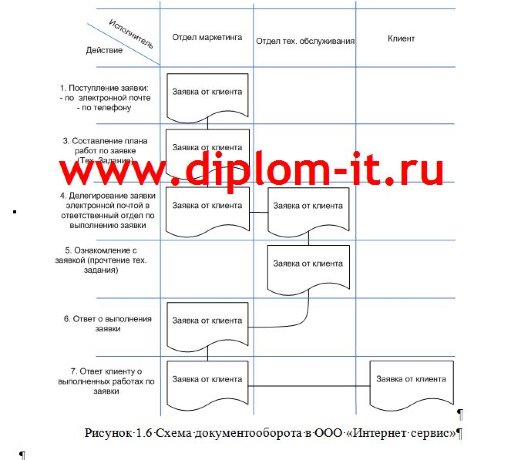 Автоматизация обработки заявок пользователей техподдержкой компании