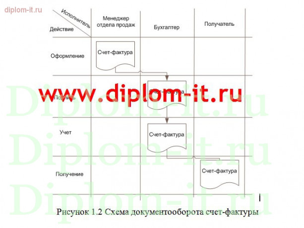 Автоматизированная обработка экономической информации по учету материальных ценностей в торговой компании