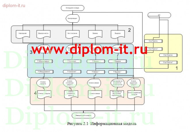 Автоматизированная обработка экономической информации по учету материальных ценностей в торговой компании