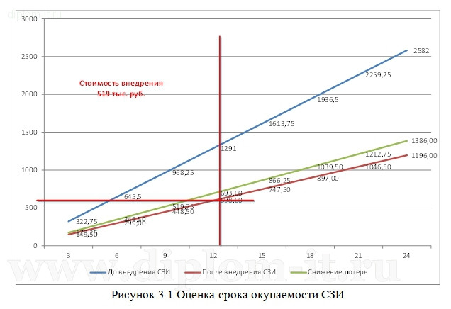  Автоматизация и  защита информации процесса учета транспортных средств транспортной компании 