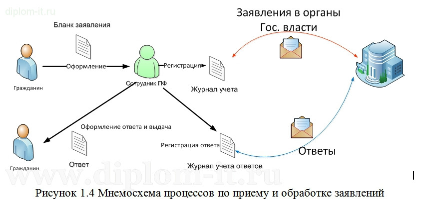  Внедрение системы электронного документооборота в отделении пенсионного фонда 