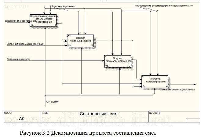  Разработка информационной системы расчета стоимости смет для строительной организации 