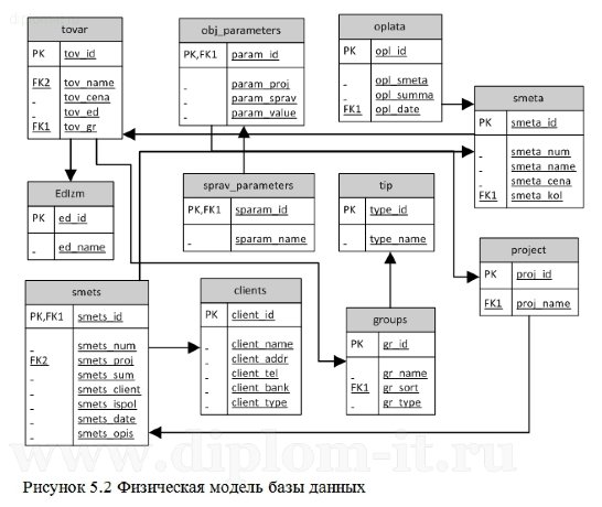  Разработка информационной системы расчета стоимости смет для строительной организации 