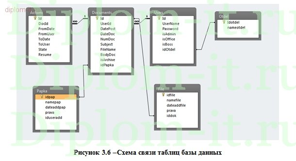  Разработка ЭИС сопровождения документооборота на примере производственного предприятия 