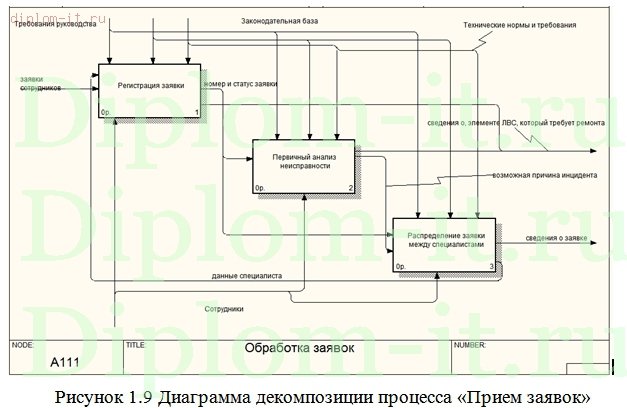  Разработка учётной системы сервисного и технического обслуживания и ремонта 