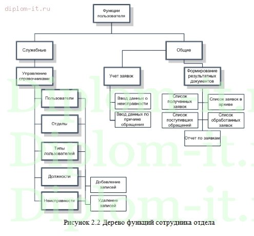  Разработка учётной системы сервисного и технического обслуживания и ремонта 