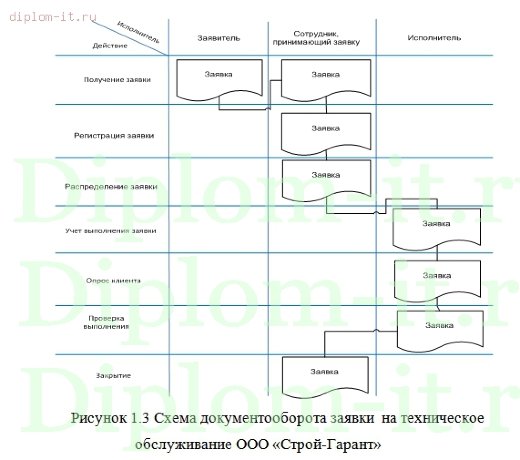  Разработка учётной системы сервисного и технического обслуживания и ремонта 