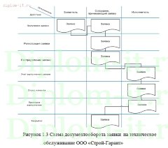 Разработка учётной системы сервисного и технического обслуживания и ремонта
