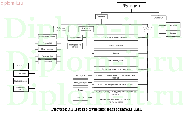  Проектирование ЭИС поддержки учета и контроля поступления товаров 