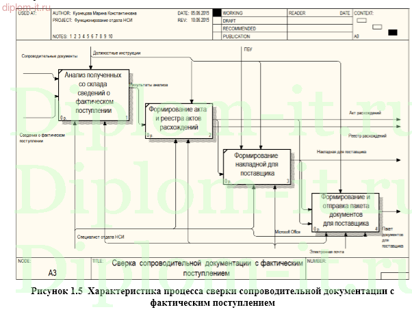 Проектирование ЭИС поддержки учета и контроля поступления товаров 