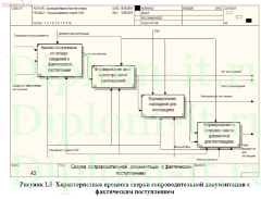 Проектирование ЭИС поддержки учета и контроля поступления товаров