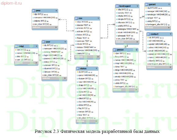  Разработка информационной системы учета и обработки заявок технического отдела 
