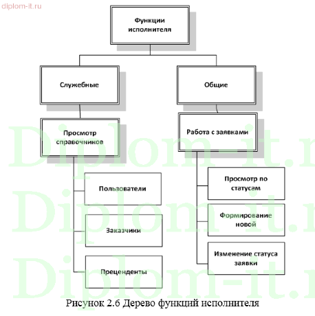  Разработка информационной системы учета и обработки заявок технического отдела 