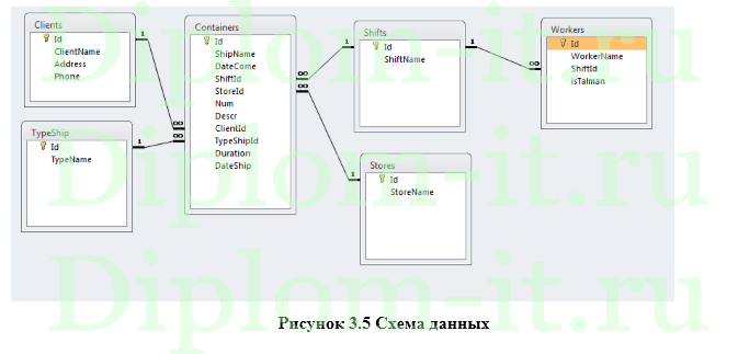 Разработка ЭИС учета перевозки грузов для порта
