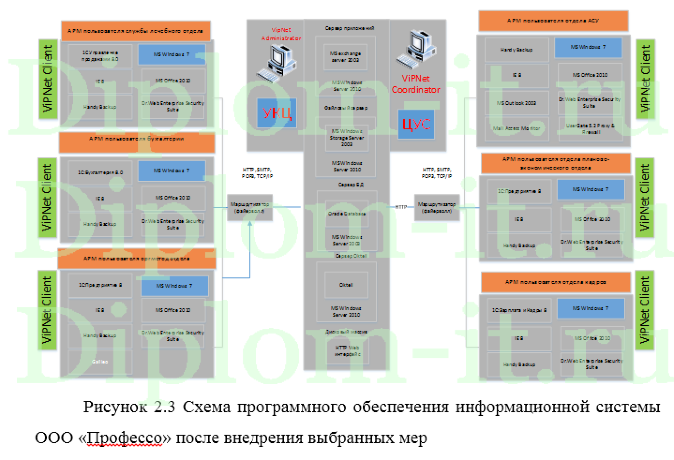 Внедрение комплексной системы информационной безопасности в компании, диплом защита информации