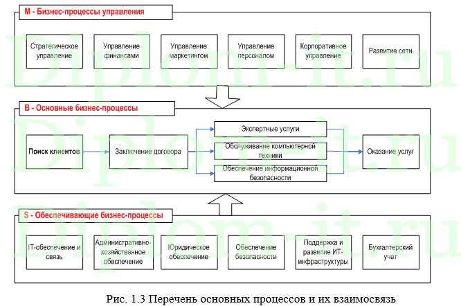 Разработка проекта автоматизации информационной системы учёта и обработки заявок в аутсорсинговой компании «CBS» 