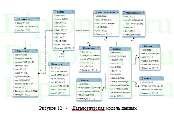 Организация корпоративных информационных систем на конкретном примере (учет монтажных бригад)